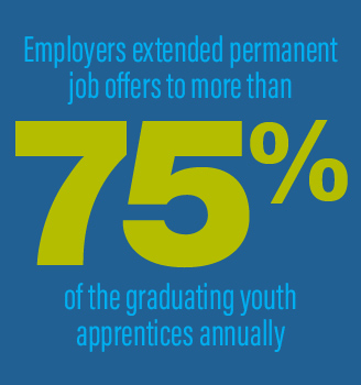 75% of graduating youth apprentices are extended permanent job offers by their employers