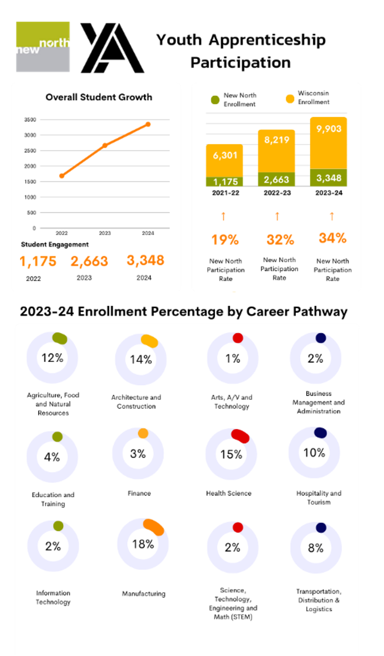 Youth Apprenticeship Participation Stats