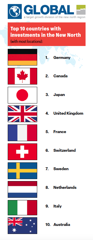 Top 10 countries with investments in the New North
