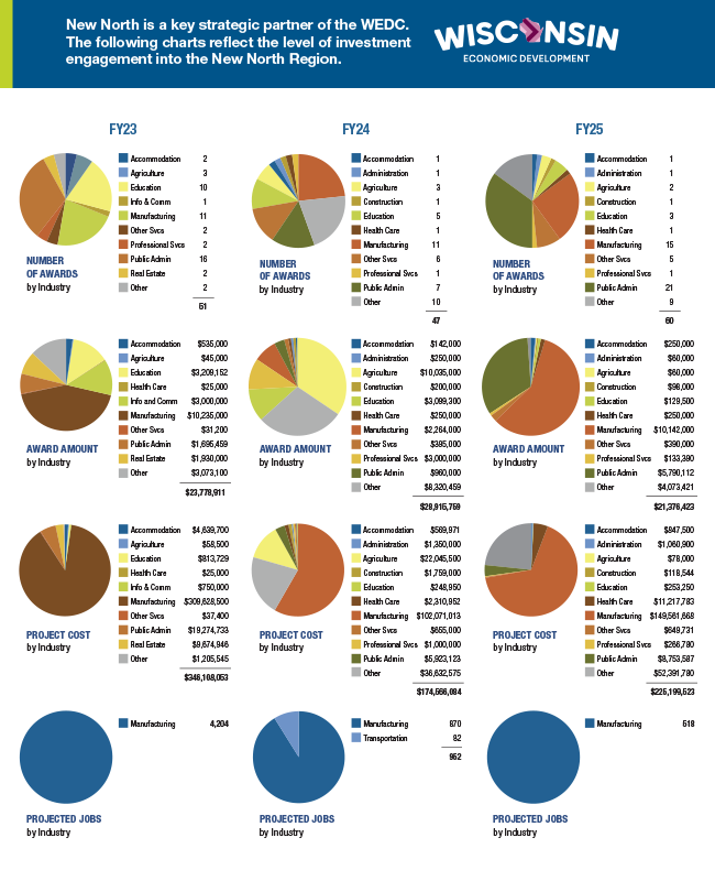 Investment Engagement Charts