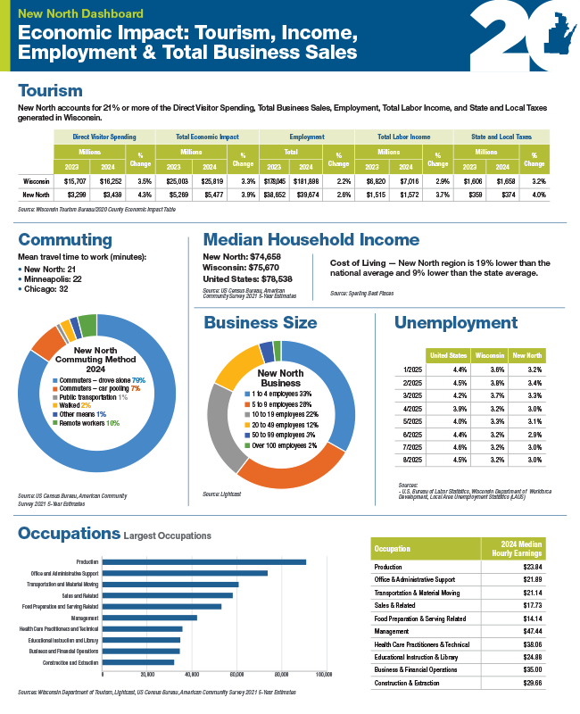 Economic Impact - Tourism, Income, Employment & Total Business Sales