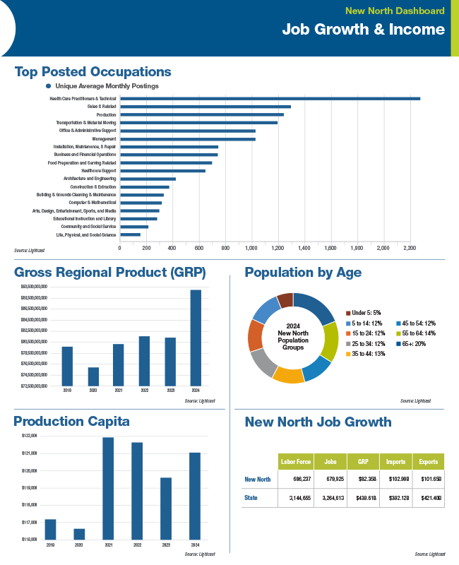 Job Growth & Income